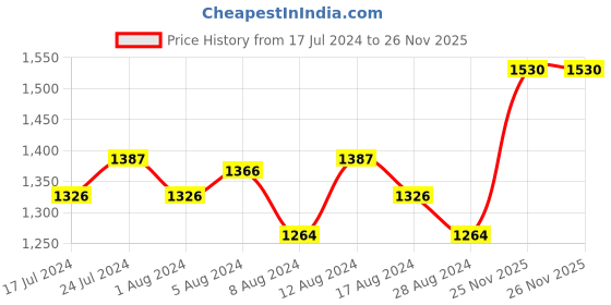 myntra.com Lotus Herbals Pack of 2 Sustainable Face Moisturisers lotus herbals Price History Graph from 17 Jul 2024 to 25 Nov 2025