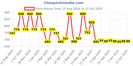 myntra.com Lotus Herbals Pack Of 2 WhiteGlow Vitamin C and Gold Radiance Face OiL - 15ml Each lotus herbals Price History Graph from 15 Aug 2024 to 11 Oct 2025