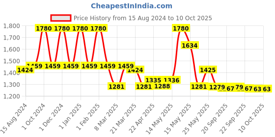 myntra.com Lotus Herbals Pack Of 4 WhiteGlow Vitamin C and Gold Radiance Face OiL - 15ml Each lotus herbals Price History Graph from 15 Aug 2024 to 10 Oct 2025