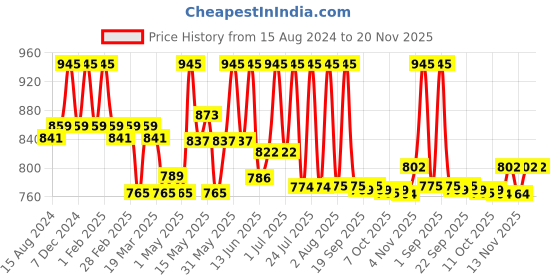 myntra.com Lotus Herbals Papayablem Set Of 4 Papaya-N-Saffron Anti-Blemish Cream - 60g Each lotus herbals Price History Graph from 15 Aug 2024 to 20 Nov 2025