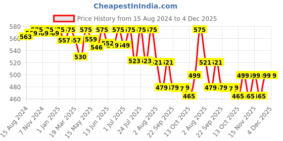 myntra.com Lotus Herbals Probrite Illuminating Radiance Sleeping Mask- 50g lotus herbals Price History Graph from 15 Aug 2024 to 4 Dec 2025