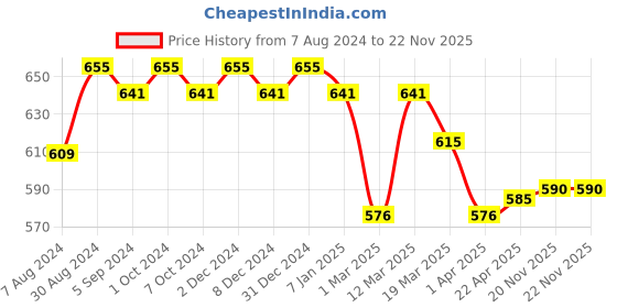 myntra.com Lotus Herbals Probrite Illuminating Radiance SPF 20 Day Cream for Pigmented Skin - 50 g lotus herbals Price History Graph from 7 Aug 2024 to 22 Nov 2025