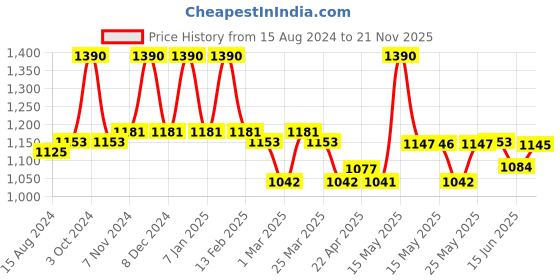 myntra.com Lotus Herbals Probrite Set Of 2 Illuminating Radiance Night Cream - 50g Each lotus herbals Price History Graph from 15 Aug 2024 to 21 Nov 2025
