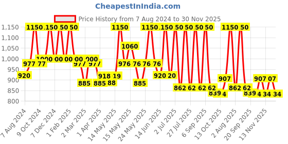 myntra.com Lotus Herbals Probrite Set of 2 Illuminating Radiance Sleeping Mask Night Cream - 50g each lotus herbals Price History Graph from 7 Aug 2024 to 30 Nov 2025