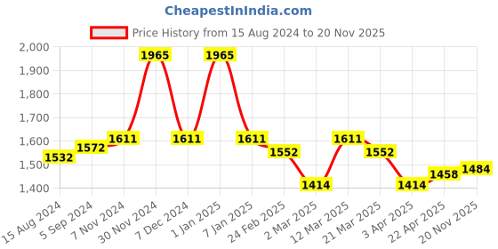 myntra.com Lotus Herbals Probrite Set Of 3 Illuminating Radiance Cream - 50g Each lotus herbals Price History Graph from 15 Aug 2024 to 20 Nov 2025