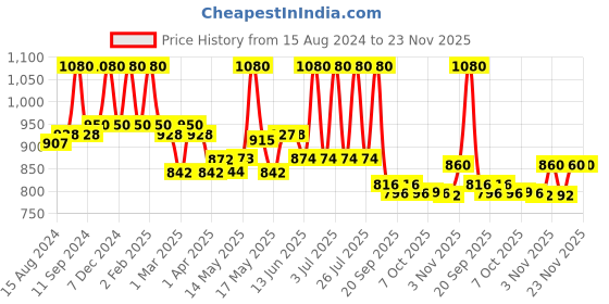 myntra.com Lotus Herbals Probrite Set Of 3 Illuminating Radiance Gentle Exfoliator-100g Each lotus herbals Price History Graph from 15 Aug 2024 to 23 Nov 2025