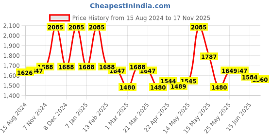myntra.com Lotus Herbals Probrite Set Of 3 Illuminating Radiance Night Cream - 50 g lotus herbals Price History Graph from 15 Aug 2024 to 17 Nov 2025