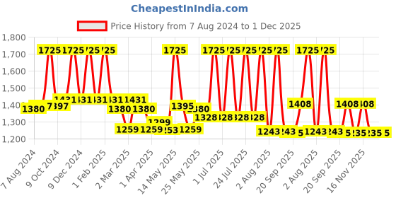 myntra.com Lotus Herbals Probrite Set of 3 Illuminating Radiance Sleeping Mask Night Cream - 50g each lotus herbals Price History Graph from 7 Aug 2024 to 30 Nov 2025
