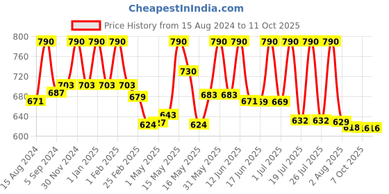 myntra.com Lotus Herbals Radiance Boost Set Of 2 Ubtan Face Cream SPF20 - 50g Each lotus herbals Price History Graph from 15 Aug 2024 to 11 Oct 2025
