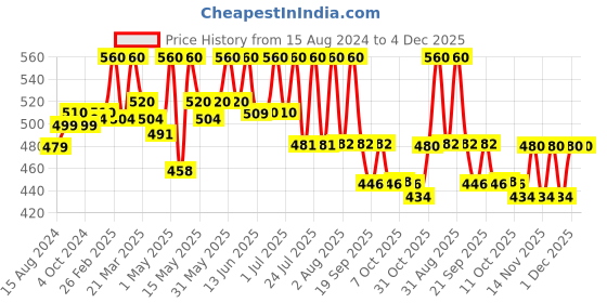 myntra.com Lotus Herbals Radiance Boost Set Of 2 Ubtan Face Wash-100g Each lotus herbals Price History Graph from 15 Aug 2024 to 4 Dec 2025