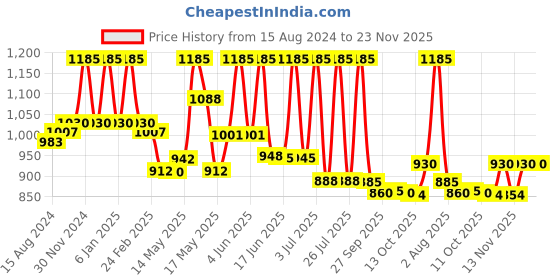 myntra.com Lotus Herbals Radiance Boost Set Of 3 Ubtan Face Cream SPF20 - 50g Each lotus herbals Price History Graph from 15 Aug 2024 to 23 Nov 2025