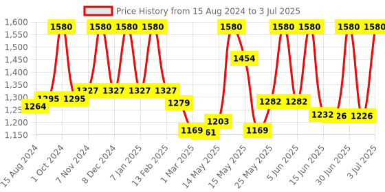 myntra.com Lotus Herbals Radiance Boost Set Of 4 Ubtan Face Cream SPF 20 - 50g Each lotus herbals Price History Graph from 15 Aug 2024 to 3 Jul 2025