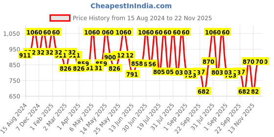 myntra.com Lotus Herbals Radiance Boost Set Of 4 Ubtan Gold Facial Kit - 47g Each lotus herbals Price History Graph from 15 Aug 2024 to 22 Nov 2025