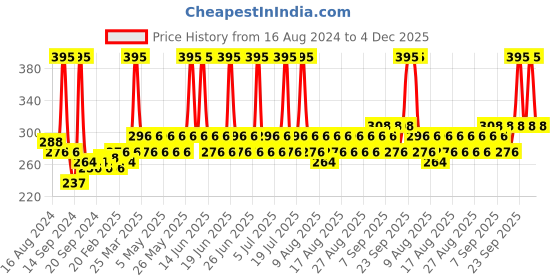 myntra.com Lotus Herbals Radiance Boost SPF 20 Ubtan Face Cream for All Skin Types with Turmeric-50g lotus herbals Price History Graph from 16 Aug 2024 to 4 Dec 2025