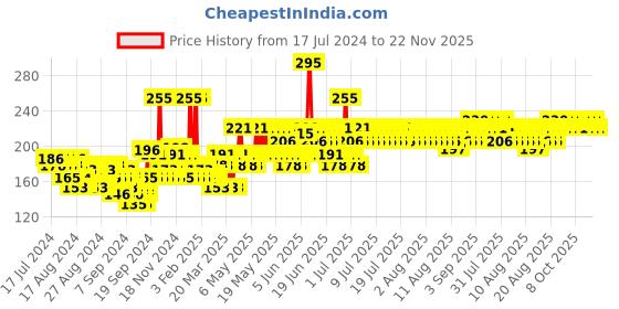 myntra.com Lotus Herbals Radiance Boost Ubtan Face Scrub to Remove Sun Tan with Turmeric - 100 g lotus herbals Price History Graph from 17 Jul 2024 to 22 Nov 2025