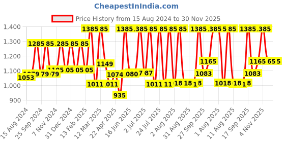 myntra.com Lotus Herbals Radiant Gold Cellular Glow 5 in 1 Facial Kit- 170g lotus herbals Price History Graph from 15 Aug 2024 to 30 Nov 2025