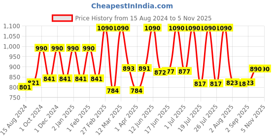 myntra.com Lotus Herbals Radiant Pearl Cellular 5 in 1 Facial Kit- 170g lotus herbals Price History Graph from 15 Aug 2024 to 2 Nov 2025