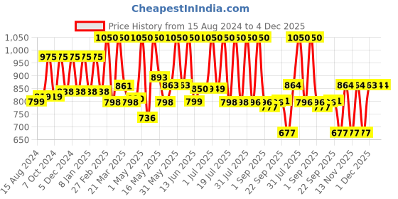 myntra.com Lotus Herbals Radiant Set Of 3 Gold Cellular Glow1 Facial Kit-37g Each lotus herbals Price History Graph from 15 Aug 2024 to 4 Dec 2025