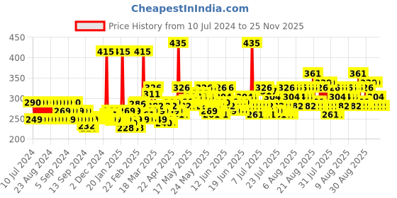 myntra.com Lotus Herbals Safe Sun 3 in 1 Matte Look Daily Sunblock SPF 40 PA+++ Tinted Sunscreen-75g lotus herbals Price History Graph from 10 Jul 2024 to 25 Nov 2025