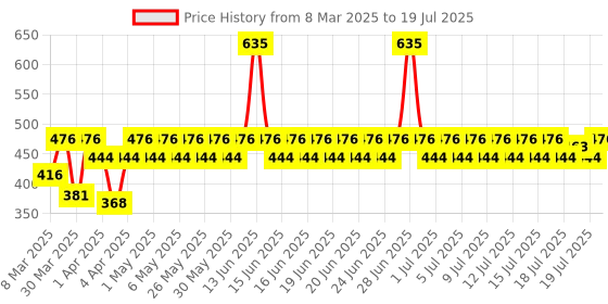 myntra.com Lotus Herbals Safe Sun Daily Multi-Function Sunscreen SPF 50+ with Carrot Extract lotus herbals Price History Graph from 8 Mar 2025 to 16 Jul 2025