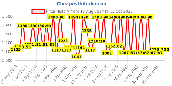myntra.com Lotus Herbals Safe Sun Daily Multi-Function Sunscreen SPF 70 PA+++ 60g Each lotus herbals Price History Graph from 15 Aug 2024 to 12 Oct 2025