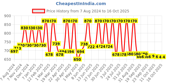 myntra.com Lotus Herbals Safe Sun Set Of 2 3-In-1 Matte Look Daily Sunscreen - 75g Each lotus herbals Price History Graph from 7 Aug 2024 to 13 Oct 2025
