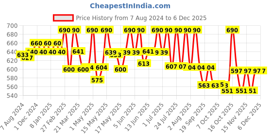 myntra.com Lotus Herbals Safe Sun Set Of 2 Anti-Tan Body lotion SPF-25-250ml Each lotus herbals Price History Graph from 7 Aug 2024 to 5 Dec 2025