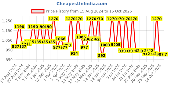 myntra.com Lotus Herbals Safe Sun Set Of 2 Daily Multi-Function Sunscreen Cream Spf 50+ 60G Each lotus herbals Price History Graph from 15 Aug 2024 to 14 Oct 2025