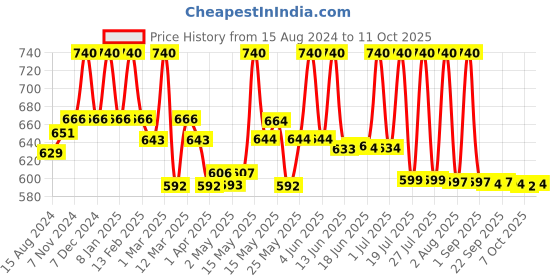 myntra.com Lotus Herbals Safe Sun Set Of 2 DeTAN After-Sun Face Scrub With  Walnut & Turmeric-100g E lotus herbals Price History Graph from 15 Aug 2024 to 11 Oct 2025