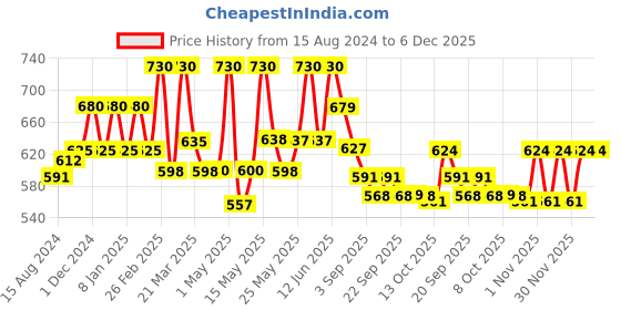 myntra.com Lotus Herbals Safe Sun Set Of 2 Dry Touch Whitening SPF 40 Sunscreen - 50g each lotus herbals Price History Graph from 15 Aug 2024 to 6 Dec 2025