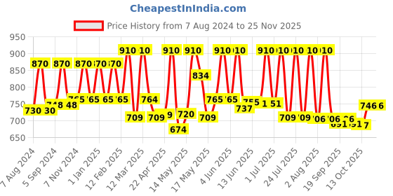 myntra.com Lotus Herbals Safe Sun Set Of 2 Sunblock SPF 30 PA++ - 100g Each lotus herbals Price History Graph from 7 Aug 2024 to 24 Nov 2025