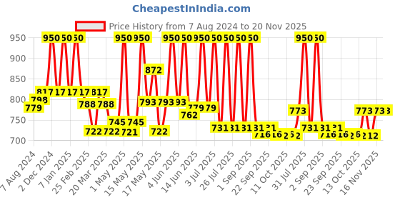 myntra.com Lotus Herbals Safe Sun Set of 2 UltraRx SPF50+ PA++++ Matte Sunscreen with Cica - 50g each lotus herbals Price History Graph from 7 Aug 2024 to 19 Nov 2025