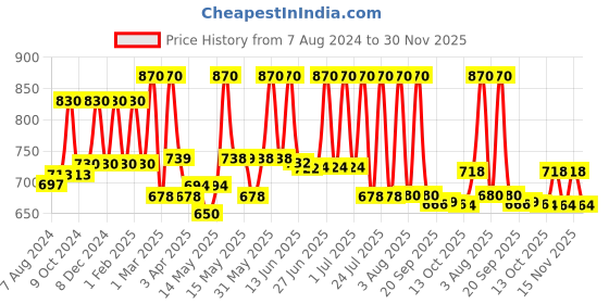 myntra.com Lotus Herbals Safe Sun Set Of 2 UV Screen Matte Gel SPF 50 - 50g Each lotus herbals Price History Graph from 7 Aug 2024 to 30 Nov 2025