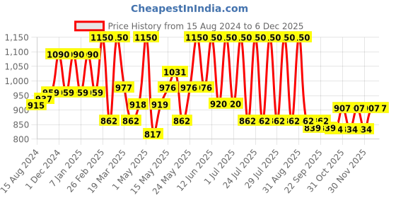 myntra.com Lotus Herbals Safe Sun Set Of 2 UV Shield Whitening Gel Sunscreen SPF 50 PA++ - 100g Each lotus herbals Price History Graph from 15 Aug 2024 to 5 Dec 2025
