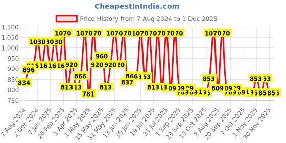 myntra.com Lotus Herbals Safe Sun Set of 2 Vitamin C Matte Gel SPF50 Daily Sunscreen - 75 g each lotus herbals Price History Graph from 7 Aug 2024 to 30 Nov 2025