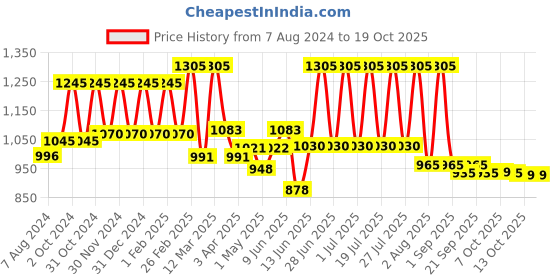 myntra.com Lotus Herbals Safe Sun Set Of 3 3-In-1 Matte Look Daily Sunscreen - 75g Each lotus herbals Price History Graph from 7 Aug 2024 to 19 Oct 2025