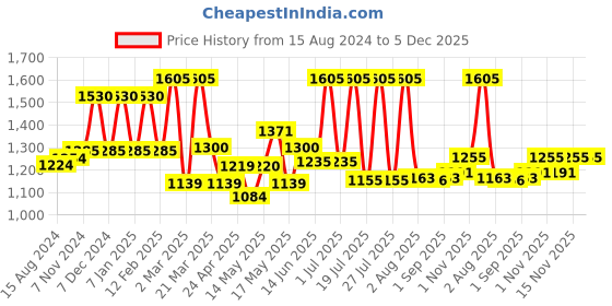 myntra.com Lotus Herbals Safe Sun Set Of 3 Dry Touch Whitening SPF 40 Sunscreen - 100g each lotus herbals Price History Graph from 15 Aug 2024 to 5 Dec 2025