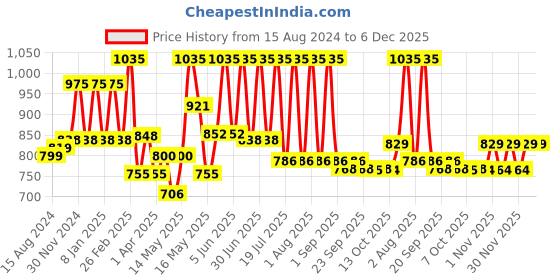 myntra.com Lotus Herbals Safe Sun Set Of 3 Sports Daily Defense Uv Block SPF 50 Sunscreen - 50g each lotus herbals Price History Graph from 15 Aug 2024 to 5 Dec 2025