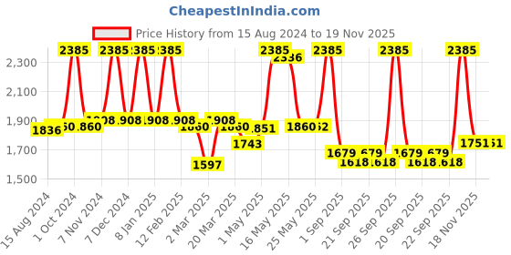 myntra.com Lotus Herbals Safe Sun Set Of 3 Sports Pro-Defence Sunblock SPF 100  PA+++ -80g Each lotus herbals Price History Graph from 15 Aug 2024 to 19 Nov 2025