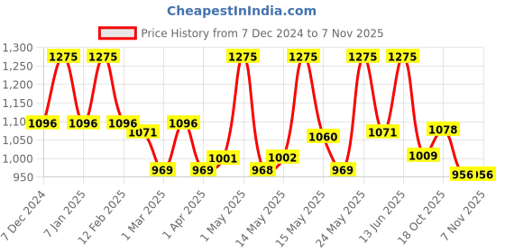 myntra.com Lotus Herbals Safe Sun Set Of 3 Sports Pro-Defence Sunblock SPF 100 Sunscreen - 40g Each lotus herbals Price History Graph from 7 Dec 2024 to 6 Nov 2025
