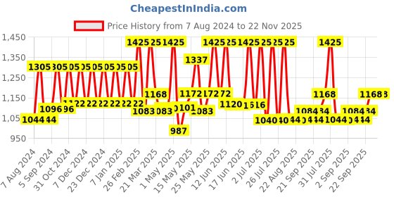 myntra.com Lotus Herbals Safe Sun Set Of 3 Sunblock SPF 30 PA++ - 100g Each lotus herbals Price History Graph from 7 Aug 2024 to 22 Nov 2025