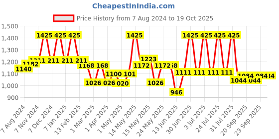 myntra.com Lotus Herbals Safe Sun Set of 3 UltrarxRX SPF50+ Matte Sunscreen with Cica - 50 g each lotus herbals Price History Graph from 7 Aug 2024 to 18 Oct 2025