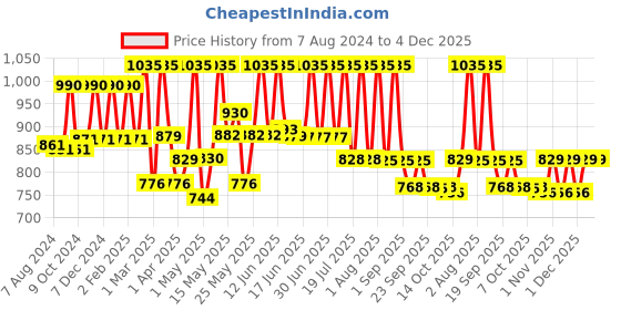myntra.com Lotus Herbals Safe Sun Set Of 3 UV Protect Body Lotion SPF 25 PA+++ - 250ml Each lotus herbals Price History Graph from 7 Aug 2024 to 4 Dec 2025