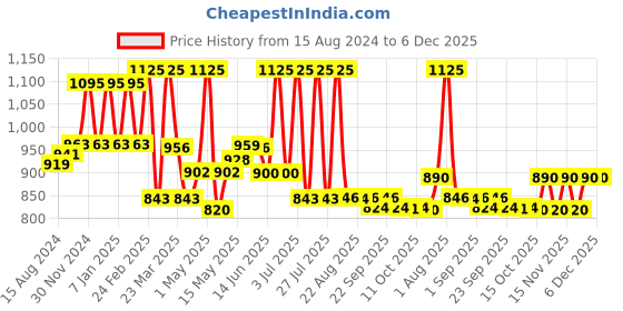 myntra.com Lotus Herbals Safe Sun Set Of 3 UV Shield Whitening SPF 40 Sunscreen - 50g each lotus herbals Price History Graph from 15 Aug 2024 to 5 Dec 2025