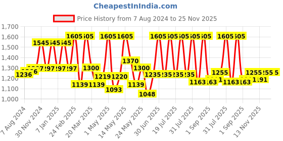 myntra.com Lotus Herbals Safe Sun Set of 3 Vitamin C Matte Gel SPF50 Daily Sunscreen - 75 g each lotus herbals Price History Graph from 7 Aug 2024 to 24 Nov 2025