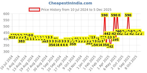 myntra.com Lotus Herbals Safe Sun Silk Touch SPF 50 PA+++ Anti Pollution Mattifying UV Creme - 75g lotus herbals Price History Graph from 10 Jul 2024 to 5 Dec 2025