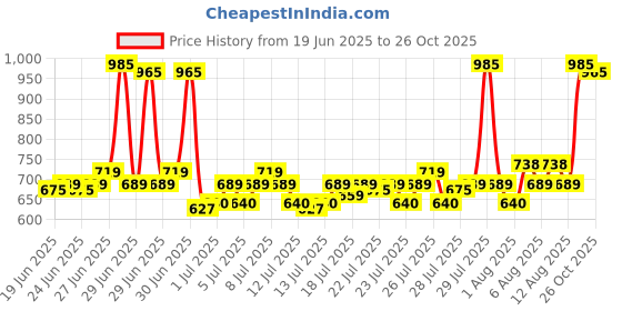 myntra.com Lotus Herbals Safe Sun Sunscreen & Skin Whitening & Brightening Deep Moisturizing Cream lotus herbals Price History Graph from 19 Jun 2025 to 26 Oct 2025