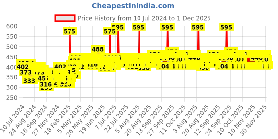myntra.com Lotus Herbals Safe Sun Vitamin-C MatteGEL SPF50 Daily Sunscreen - 100 g lotus herbals Price History Graph from 10 Jul 2024 to 30 Nov 2025