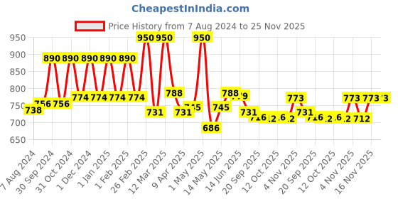 myntra.com Lotus Herbals Set Of 2 Active Aloe & Niacinamide Brightening Boost Serum - 30ml Each lotus herbals Price History Graph from 7 Aug 2024 to 24 Nov 2025