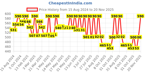 myntra.com Lotus Herbals Set Of 2 Active Aloe & Niacinamide Face Wash - 100g Each lotus herbals Price History Graph from 15 Aug 2024 to 20 Nov 2025